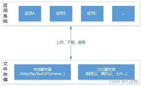 構建高效可靠的文件服務 系統架構與核心設計